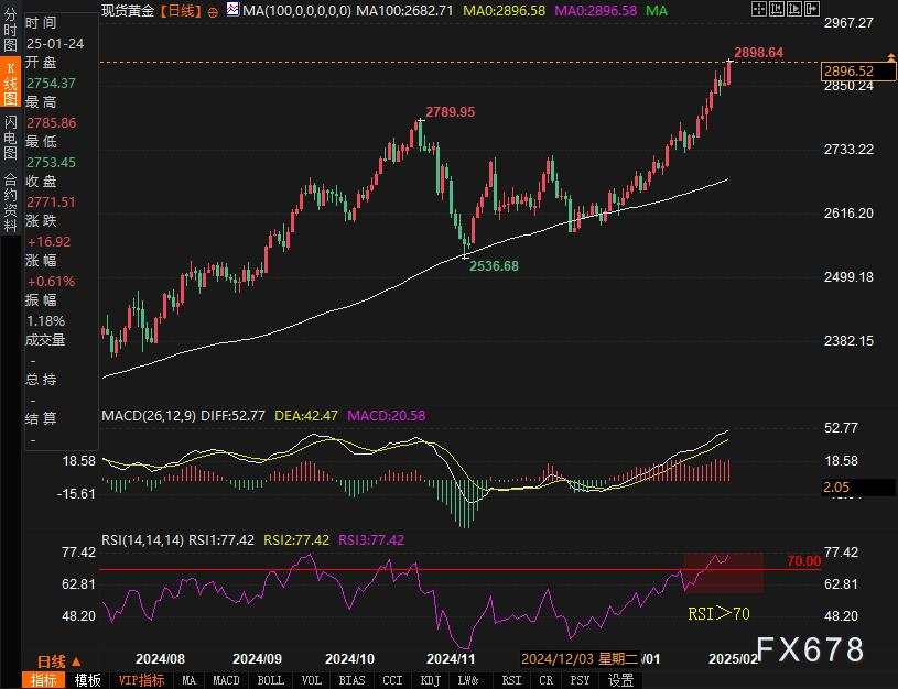 黄金多头攻下2900,下一步3000?技术面暗示或迎新一轮上涨!