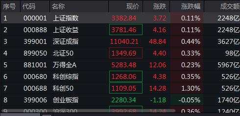 AH股低开高走，沪指迅速翻红，阿里巴巴涨超1%