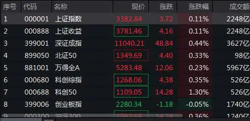 AH股低开高走，沪指迅速翻红，阿里巴巴涨超1%