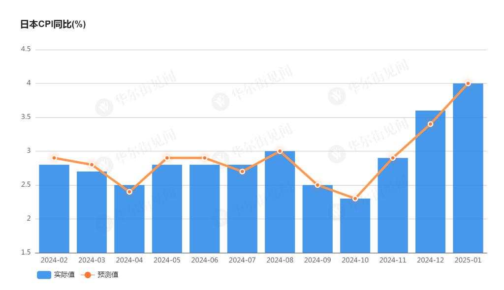 加息预期再升温！日本1月CPI飙至4%，创两年新高