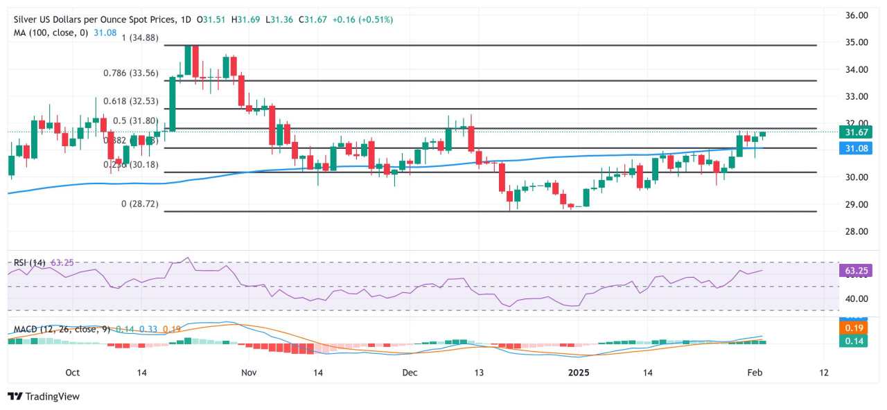 Dự báo giá bạc: Phe đầu cơ giá lên của XAG/USD đang chờ vượt qua rào cản ngang 31,70$-31,75$