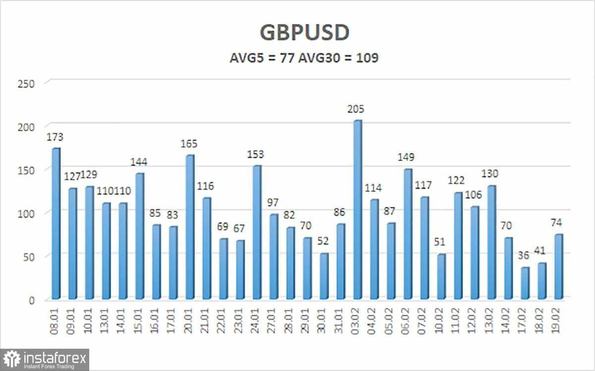 Gambaran Umum Pasangan GBP/USD pada 20 Februari: Pound Mengabaikan Inflasi tetapi Tetap dalam Tren Naik