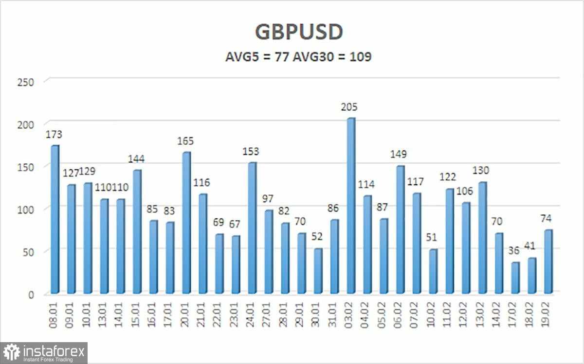 Gambaran Umum Pasangan GBP/USD pada 20 Februari: Pound Mengabaikan Inflasi tetapi Tetap dalam Tren Naik