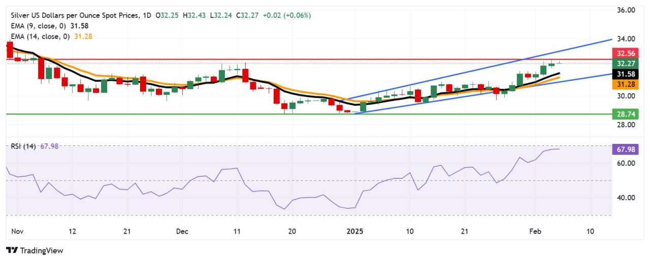 Silver Price Forecast: XAG/USD maintains position around $32.50, three-month highs