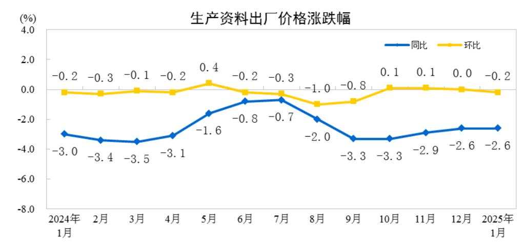 中国1月CPI同比上涨0.5%，PPI同比下降2.3%