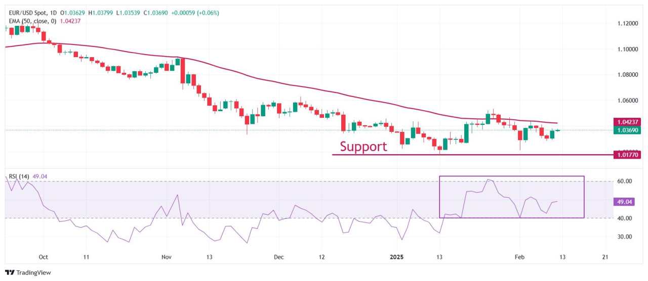 EUR/USD tetap Kuat Jelang IHK AS