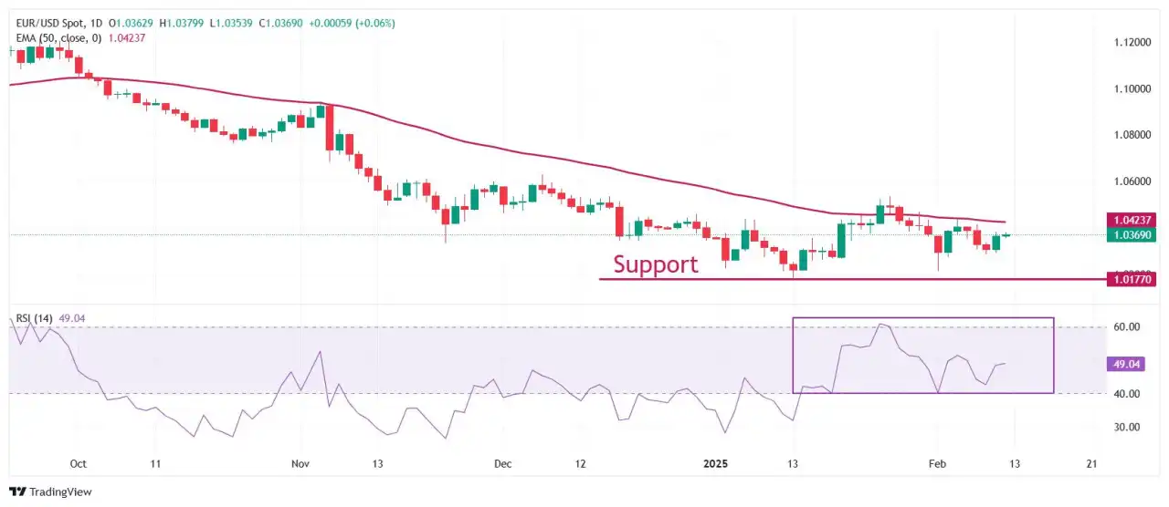 EUR/USD tetap Kuat Jelang IHK AS