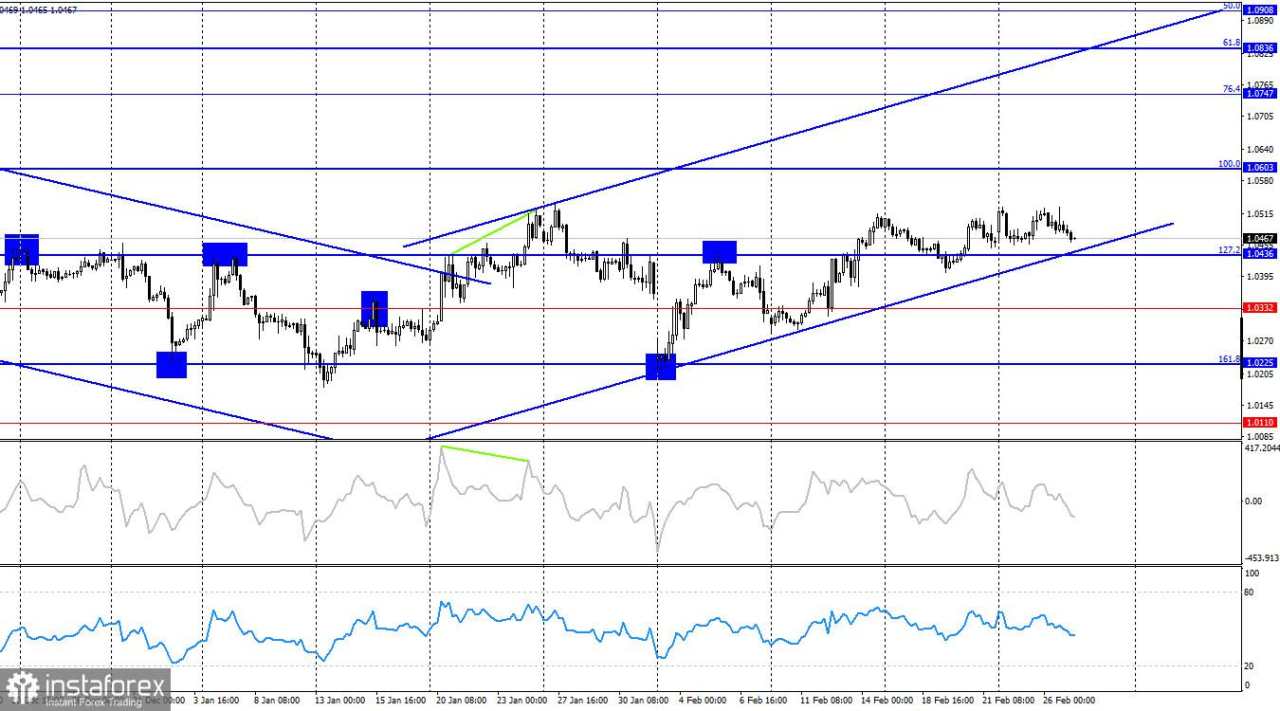 EUR/USD: 27 Februari. Trump Mengumumkan Tarif Impor 25% pada Barang-Barang Uni Eropa