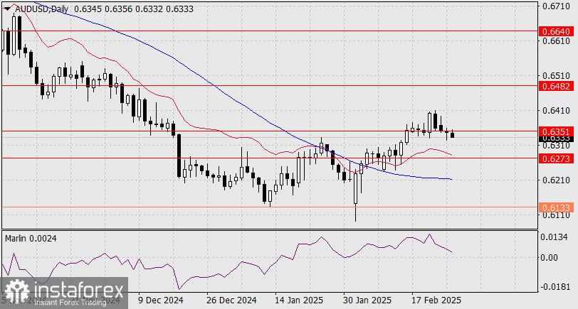 Prakiraan AUD/USD untuk 26 Februari 2025