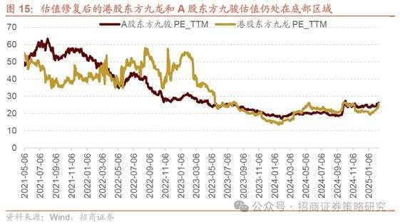 从港股东方九龙到A股东方九骏，A股补涨的方向何在？