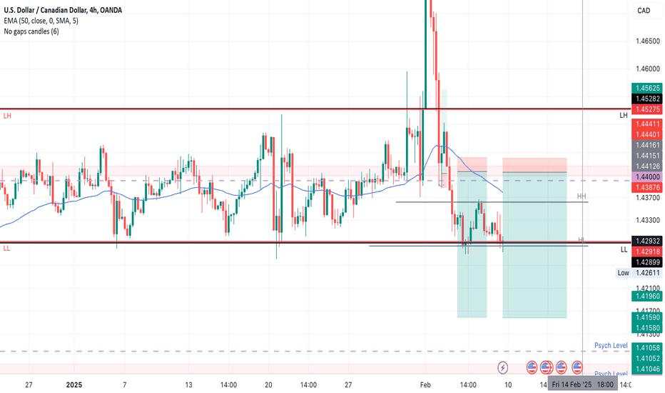 USDCAD SHORT