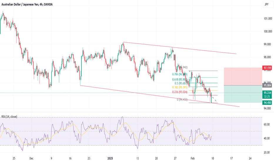 AUDJPY - Short