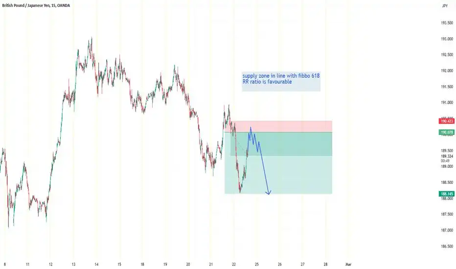 Short GBPJPY intraday