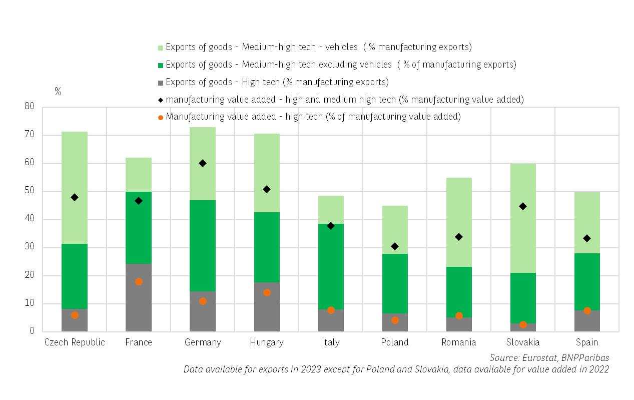 Central Europe: Moving up the value chain