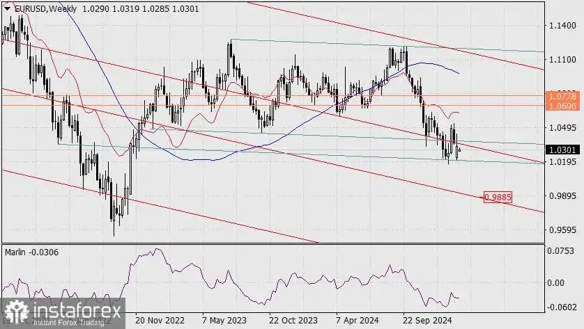 Prediksi EUR/USD untuk 10 Februari 2025