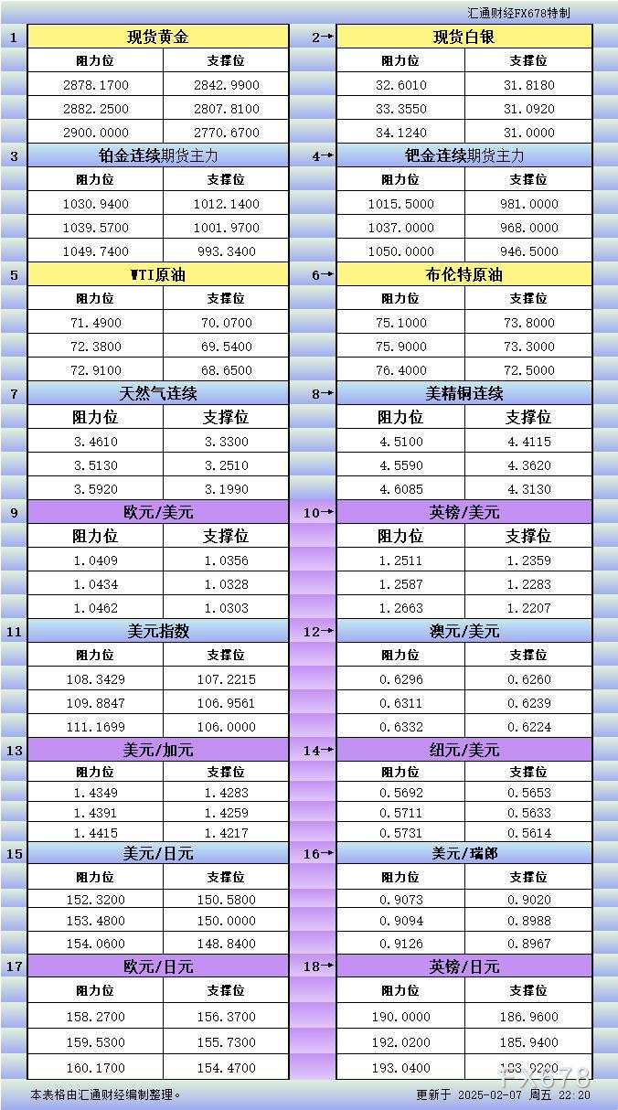 2月7日美市更新支撑阻力：18品种支撑阻力(金银铂钯原油天然气铜及十大货币对)