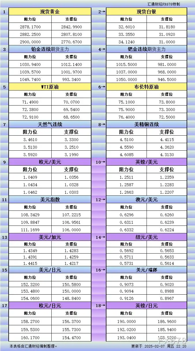 2月7日美市更新支撑阻力：18品种支撑阻力(金银铂钯原油天然气铜及十大货币对)