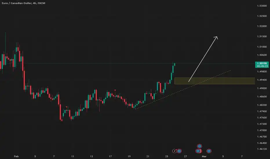 EURCAD BUY SETUP
