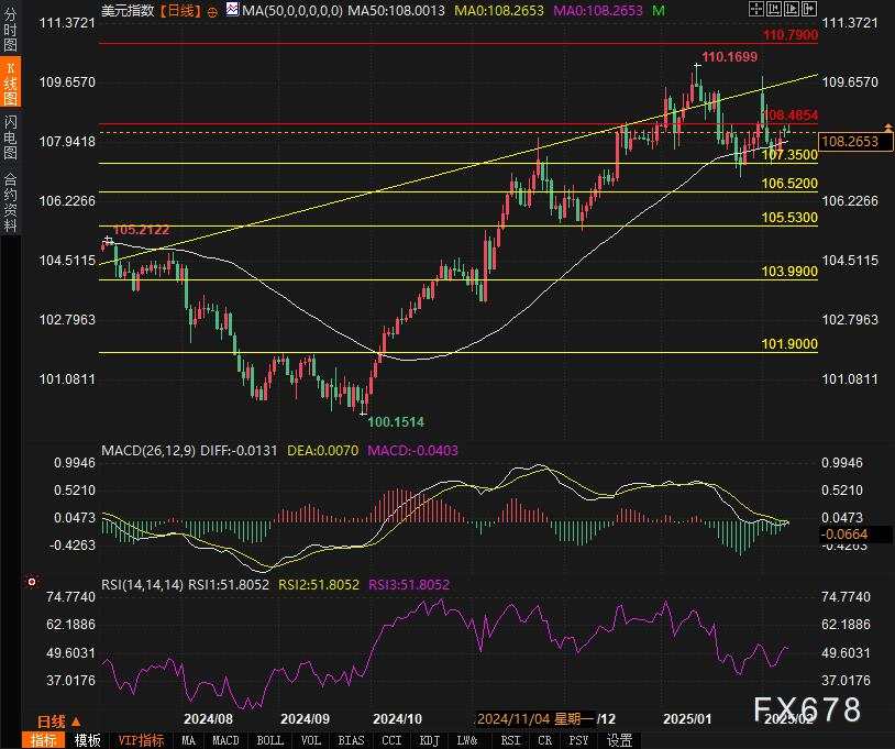 美元面临鲍威尔证词挑战：突破109可能性多大？