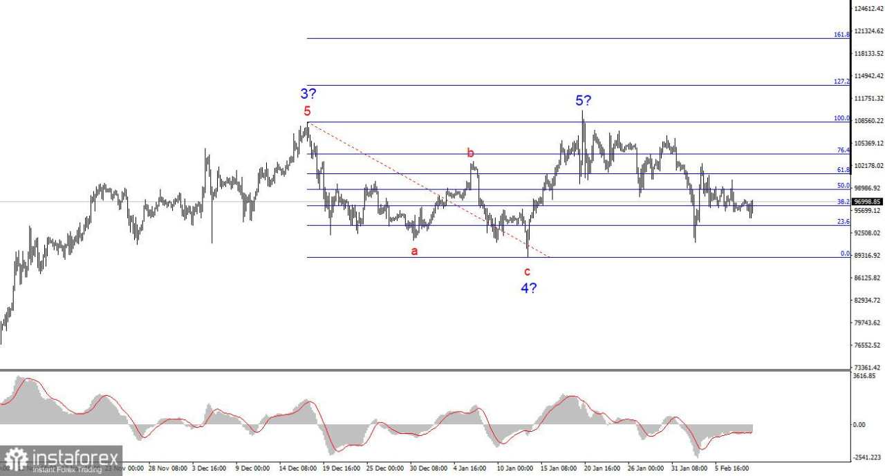 Analisis BTC/USD – 10 Februari