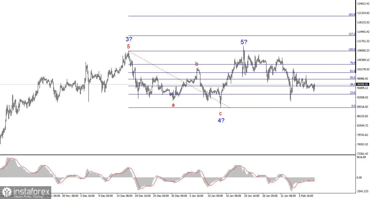 Analisis BTC/USD – 10 Februari
