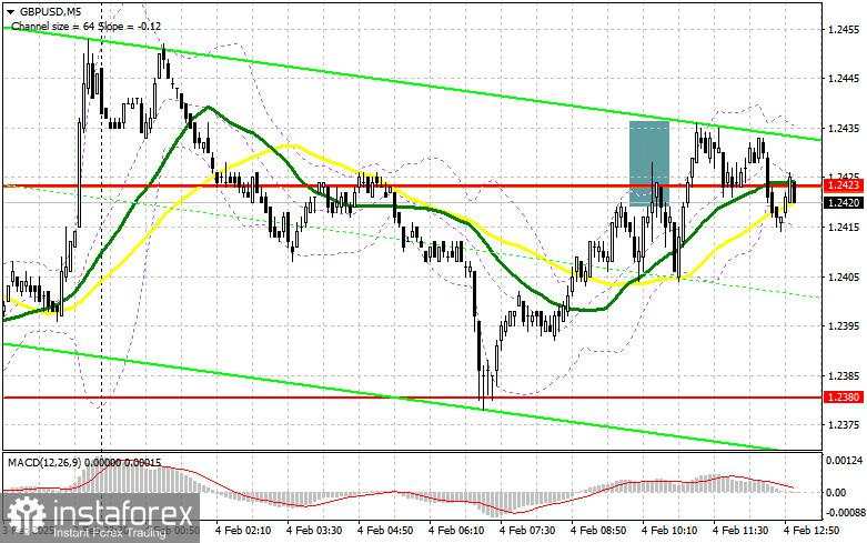 GBP/USD: Rencana Trading untuk Sesi AS pada 4 Februari (Analisis Trading Pagi)