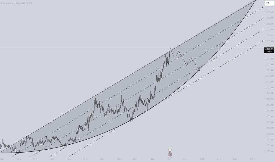 $2450-$2500 BEFORE $3000 TEMPORARY BEAR MARKET