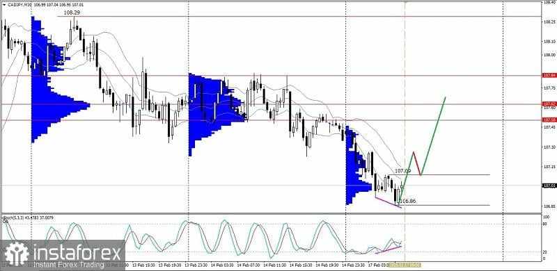 Analisa Teknikal Pergerakan Harga Intraday Pasangan Mata Uang Silang CAD/JPY, Senin 17 Februari 2025.