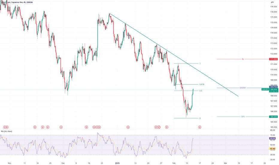 CHFJPY - Bearish