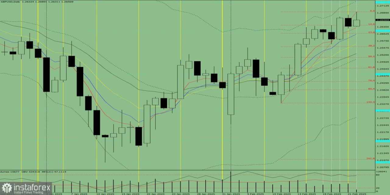 Analisis Indikator: Tinjauan Harian untuk GBP/USD pada 24 Februari 2025