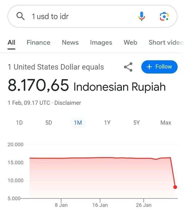 Heboh, Kurs Rupiah di Google Tembus Rp8.000-an per Dolar AS