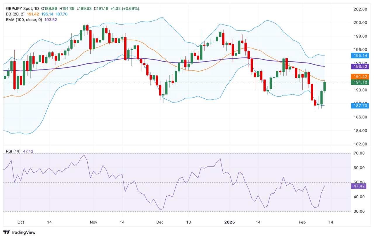 Dự báo giá GBP/JPY: Rào cản tăng tiếp theo xuất hiện gần 193,50