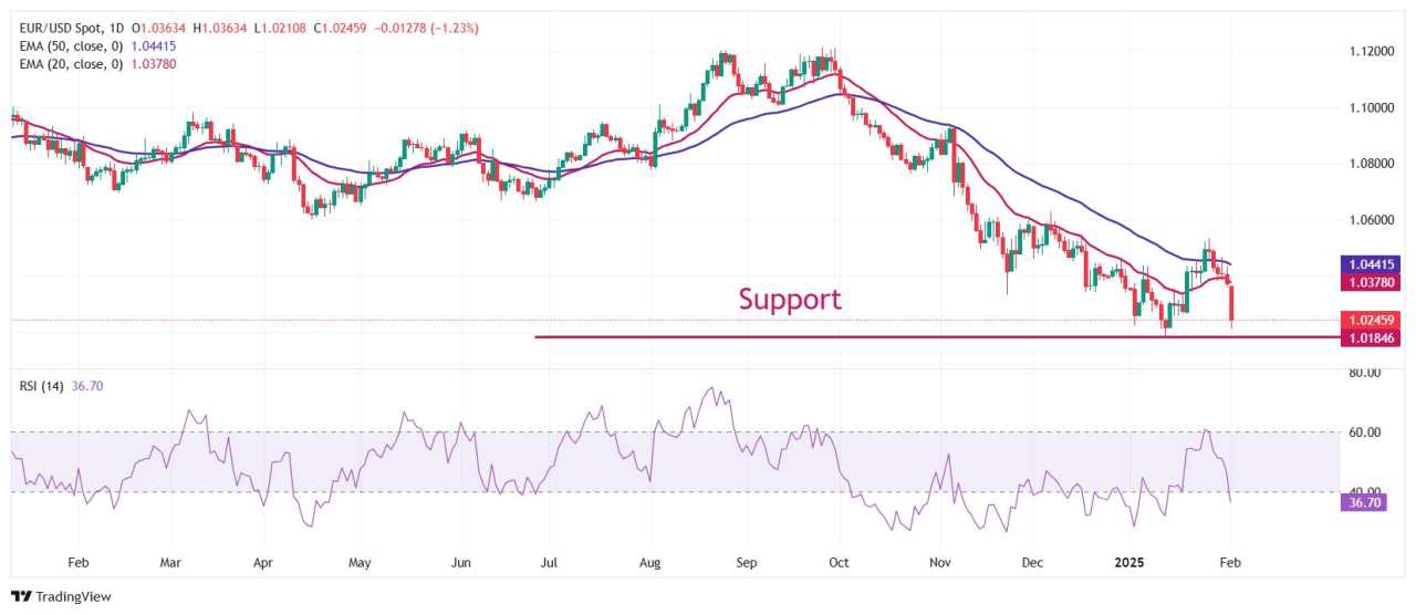 EUR/USD Merosot Lebih dari 1% karena Presiden AS Trump Menegaskan Kembali Ancaman Tarif pada Zona Euro