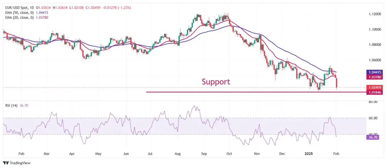 EUR/USD Merosot Lebih dari 1% karena Presiden AS Trump Menegaskan Kembali Ancaman Tarif pada Zona Euro