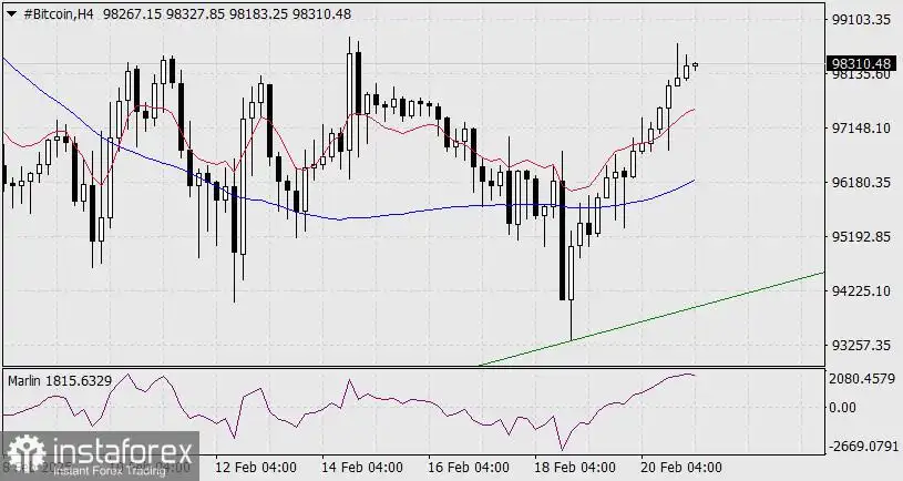 Perkiraan Bitcoin untuk 21 Februari 2025