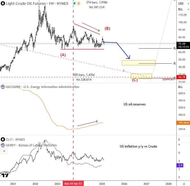 Crude Oil outlook: Bearish pattern, triangle formation, and key levels to watch