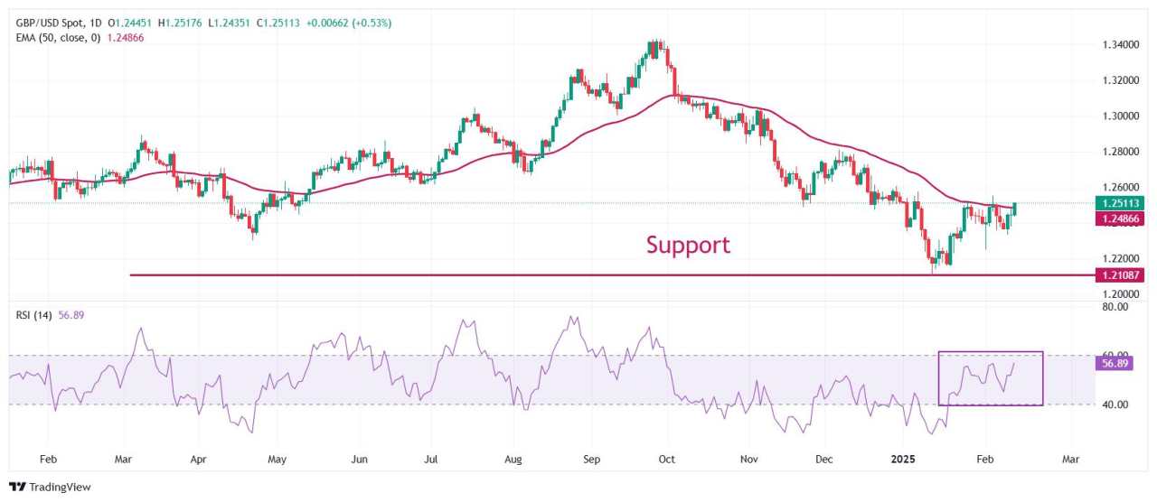 Pound Sterling strengthens on upbeat UK GDP data, risk-on market mood