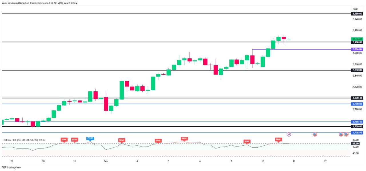 Gold outlook: $3000/oz target possible as safe haven demand rises