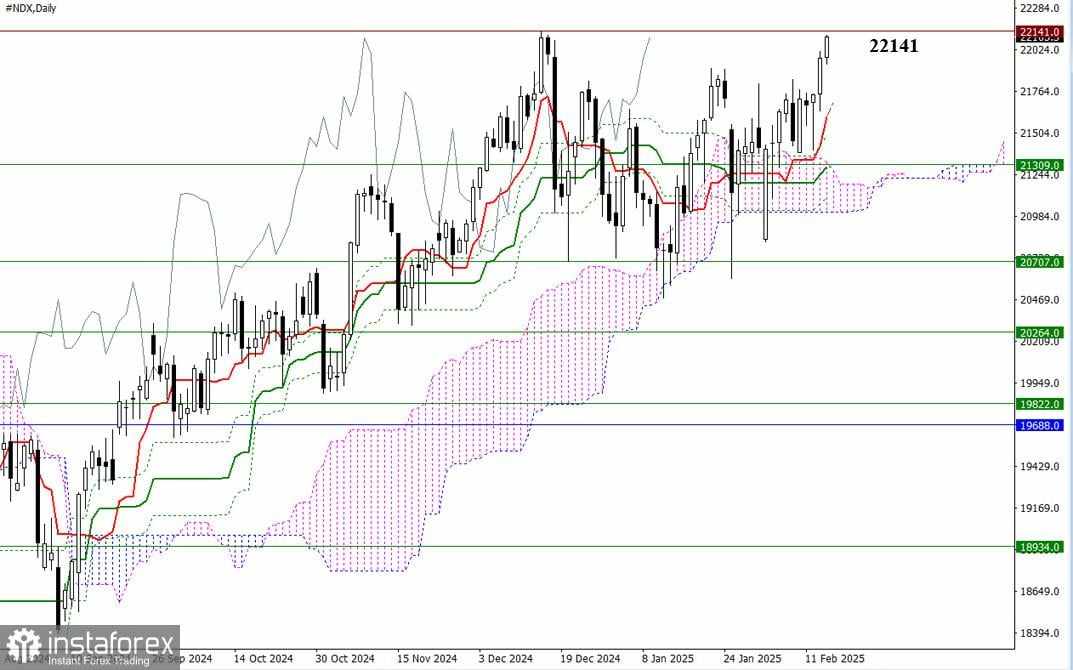 #NDX – Ringkasan dan Prospek Mingguan