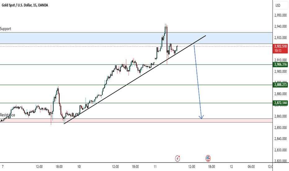 XAUUSD SHORT