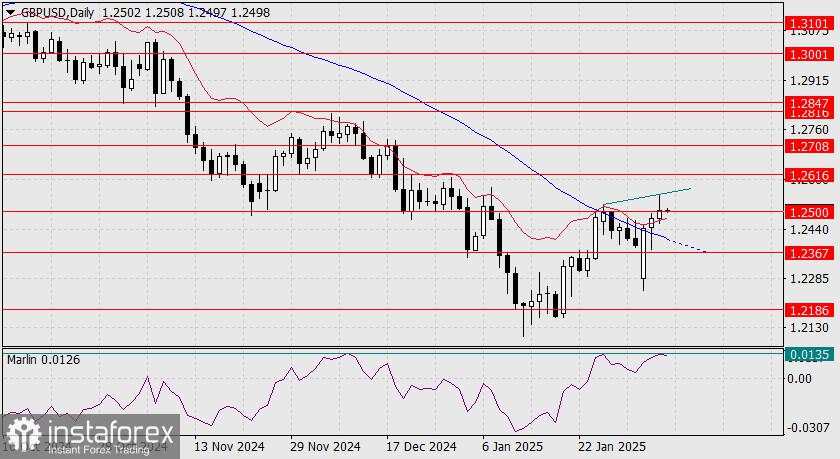 Prediksi GBP/USD untuk 6 Februari 2025