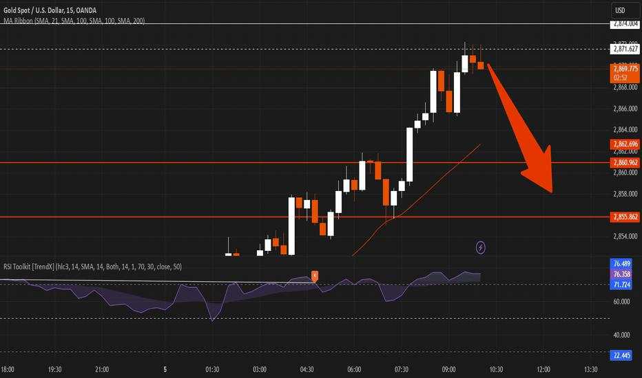 XAU/USD may fall to 2861 - 2856