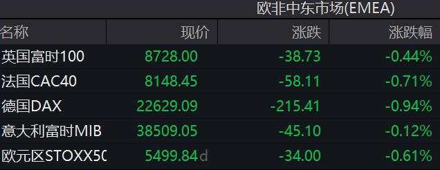 关税威胁又起，美股回落，英特尔一度跌7%，盘中中概指数跌1%，百度跌超3%