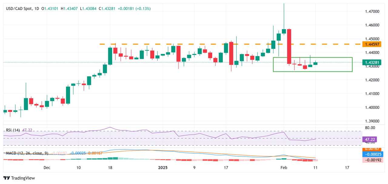 USD/CAD Price Forecast: Stuck in a familiar range ahead of Fed’s Powell