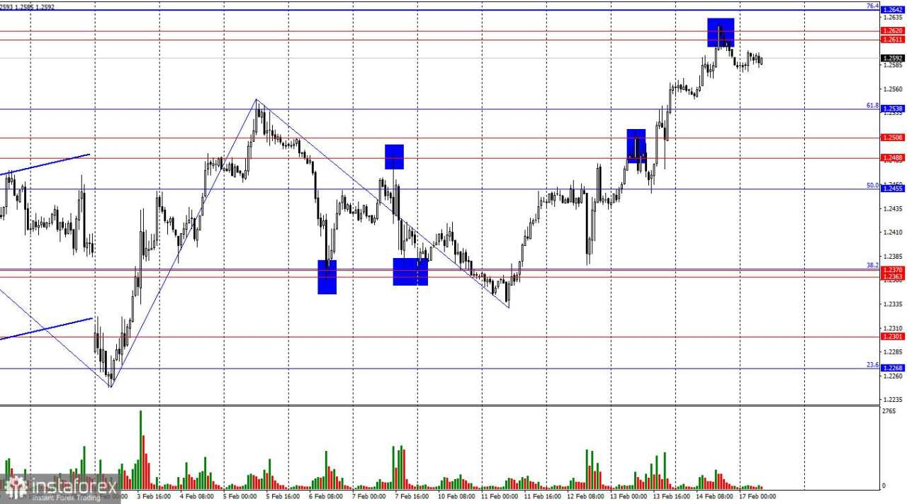 GBP/USD – 17 Februari. Apakah Pound Inggris Telah Mencapai Batasnya?