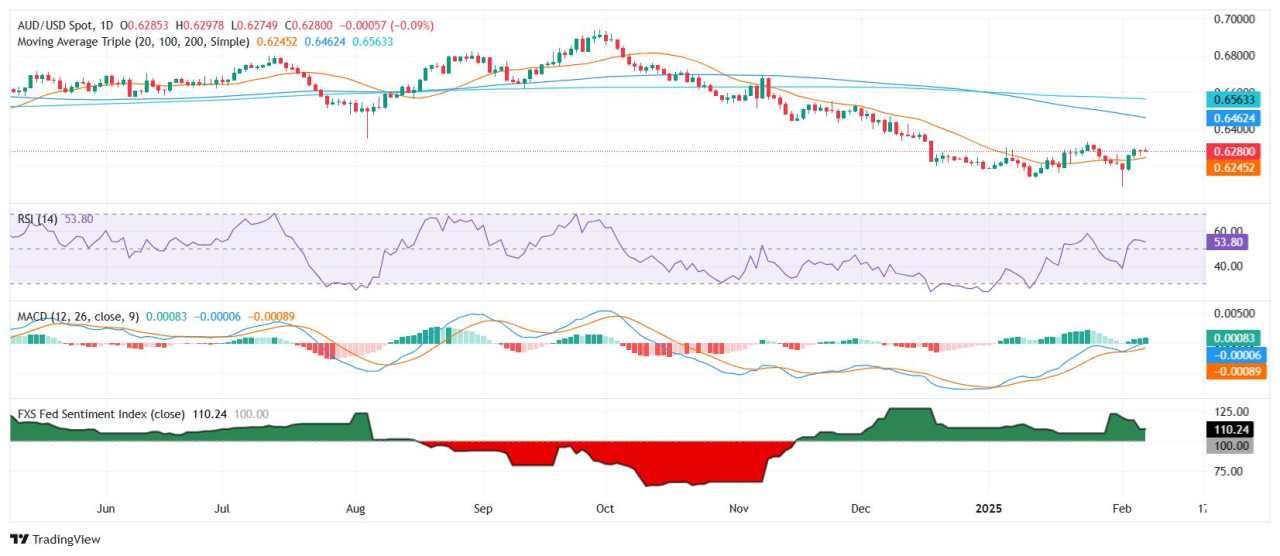 AUD/USD steady as markets brace for US jobs data