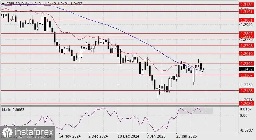 Prediksi GBP/USD untuk 7 Februari 2025