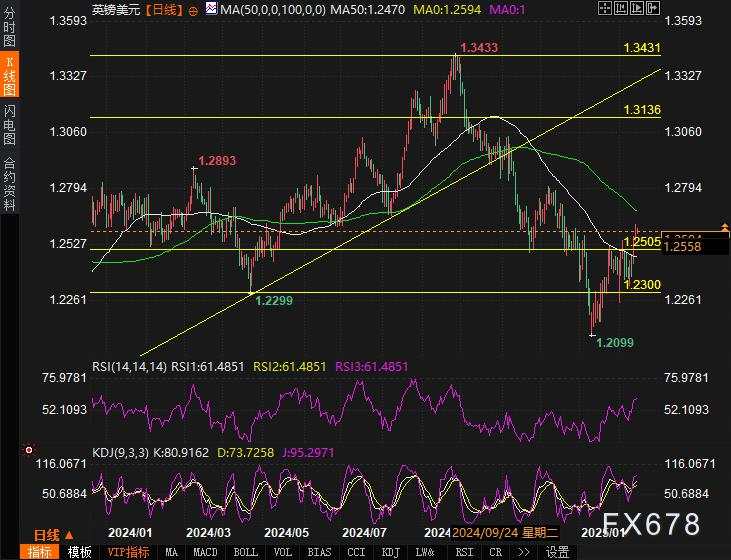 英镑兑美元汇率走势分析：目标关键阻力位 1.2630