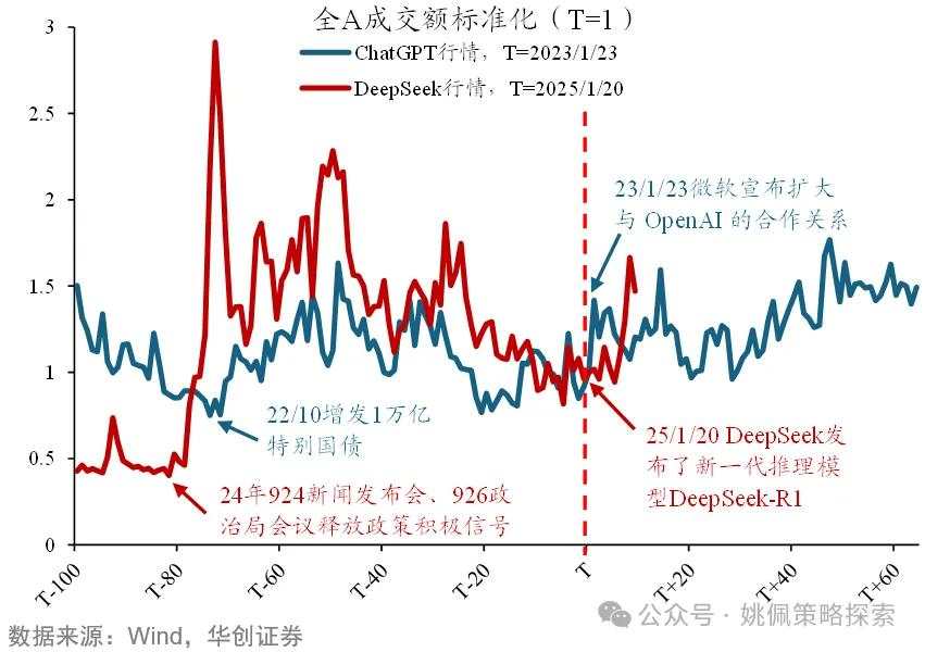 DeepSeek本轮行情，对比ChatGPT如何？