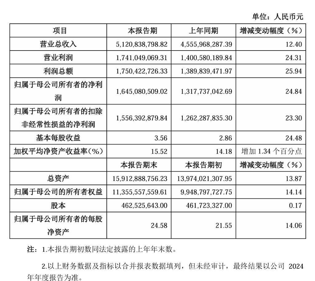 金山办公2024营收同比增长12.4%，净利润同比增长24.8% | 财报见闻